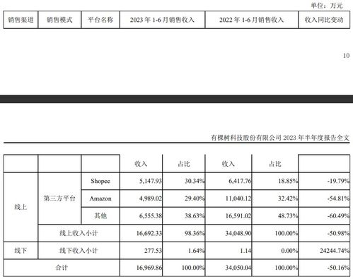 有棵樹上半年業(yè)績深度剖析 電子產(chǎn)品銷售遇冷，營收驟降44.4%至2.35億元